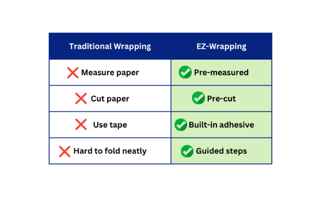 Comparison chart between traditional wrapping and EZ-Wrapping methods on a white background.